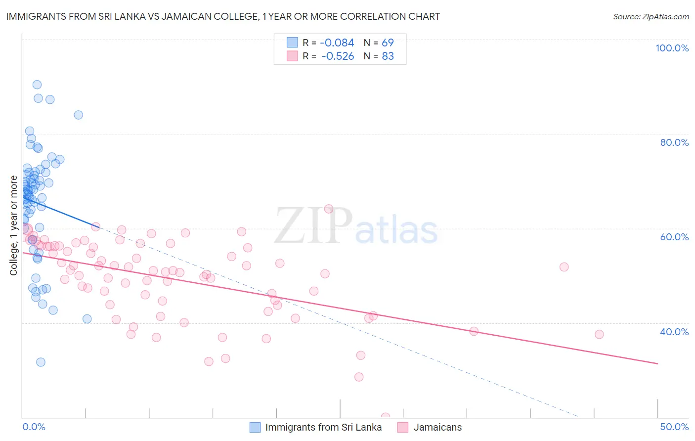 Immigrants from Sri Lanka vs Jamaican College, 1 year or more
