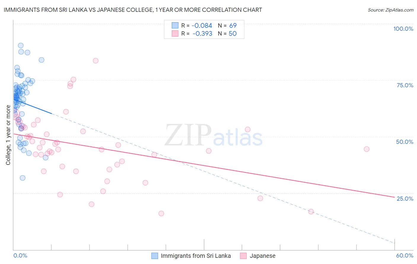 Immigrants from Sri Lanka vs Japanese College, 1 year or more