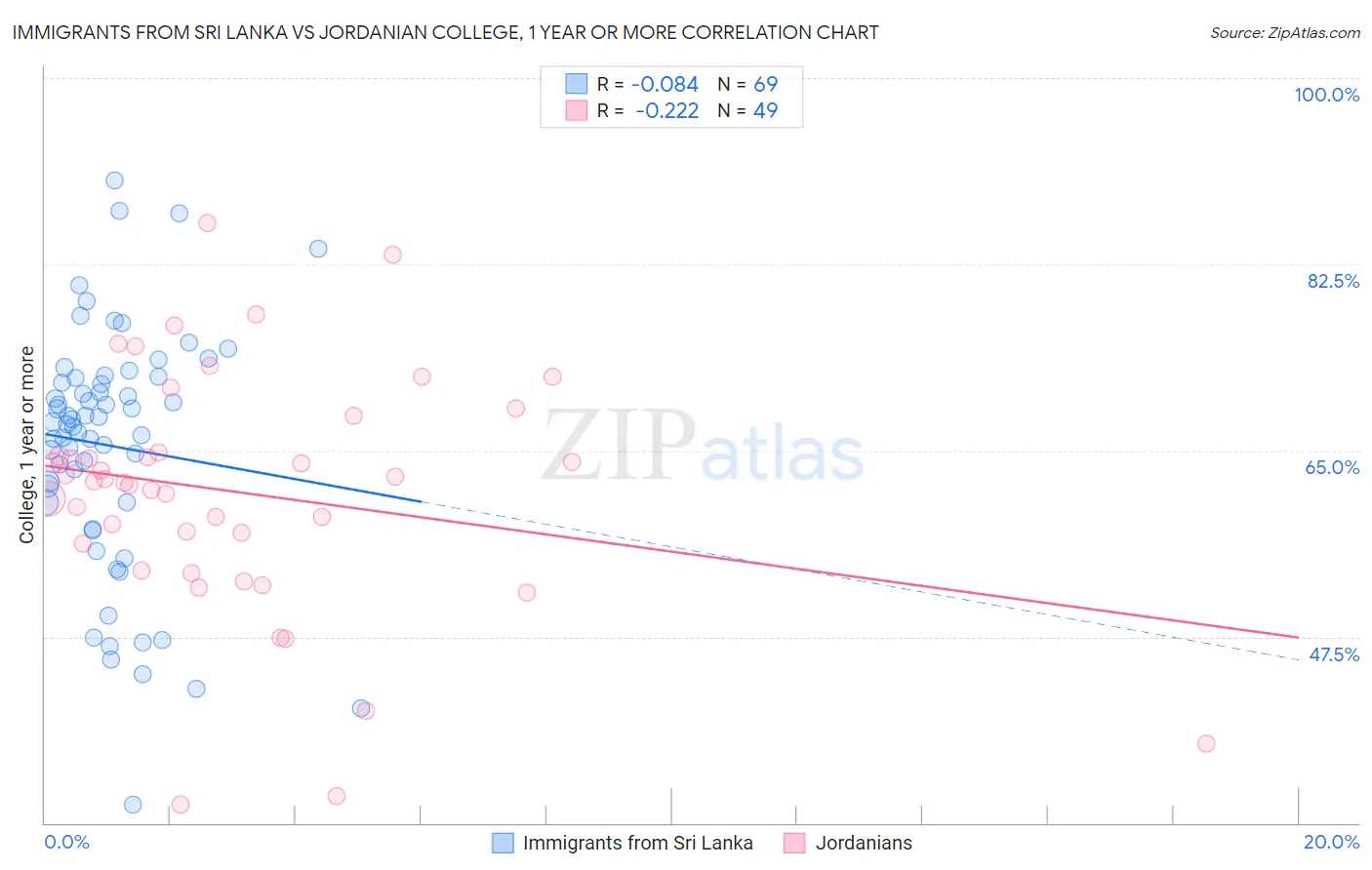 Immigrants from Sri Lanka vs Jordanian College, 1 year or more