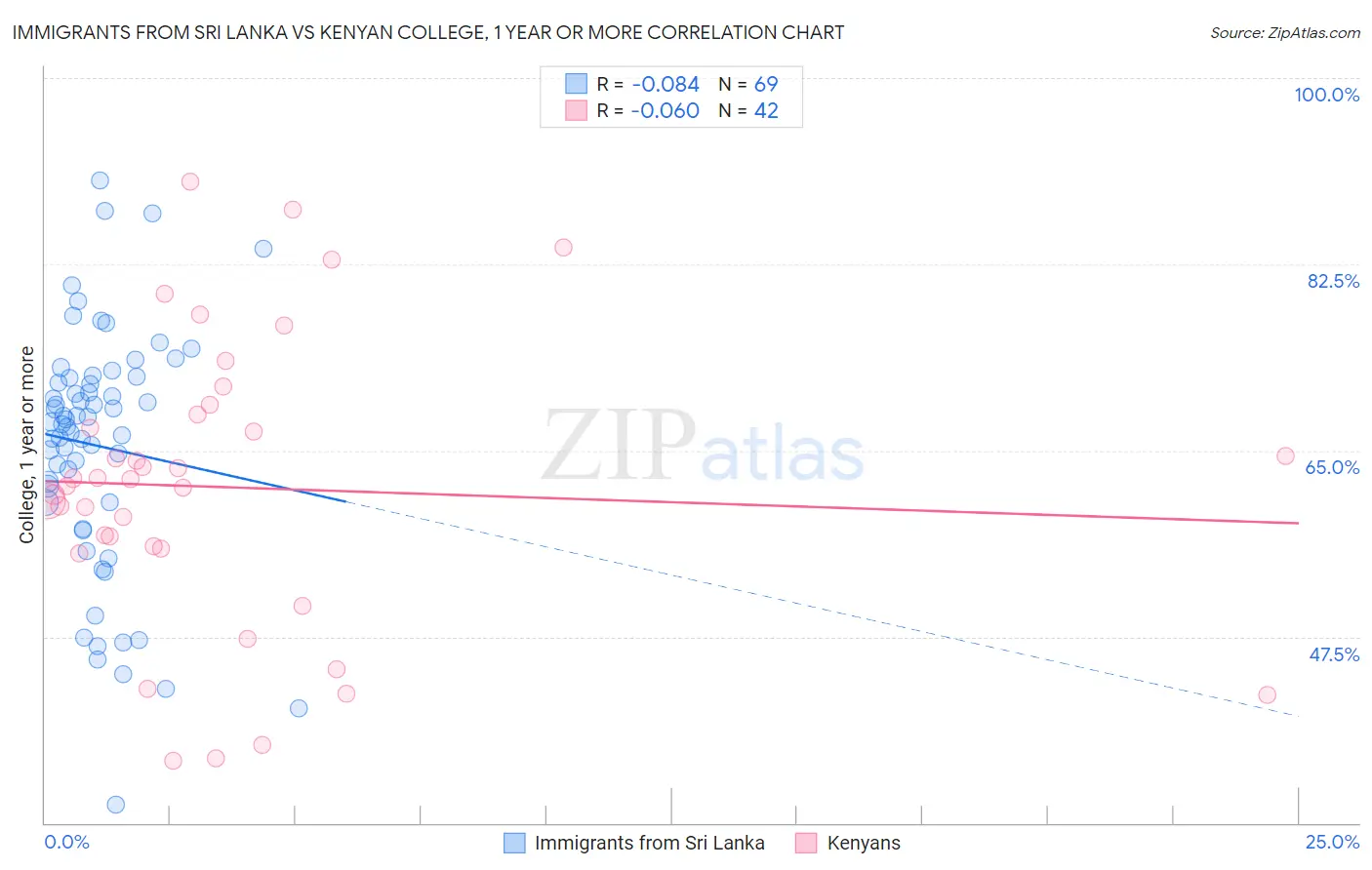 Immigrants from Sri Lanka vs Kenyan College, 1 year or more