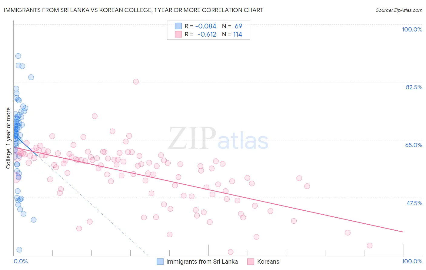 Immigrants from Sri Lanka vs Korean College, 1 year or more