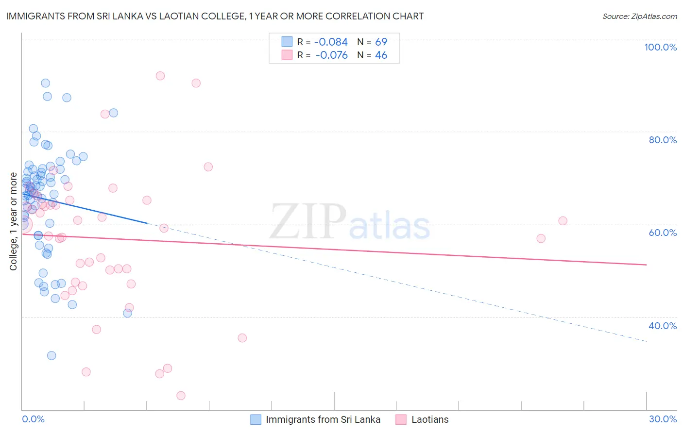 Immigrants from Sri Lanka vs Laotian College, 1 year or more