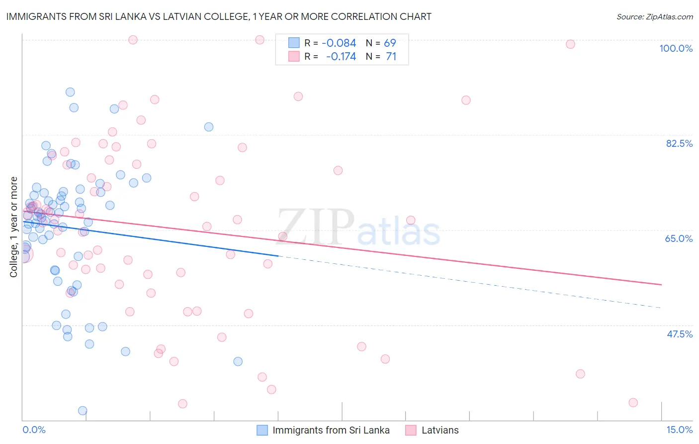 Immigrants from Sri Lanka vs Latvian College, 1 year or more