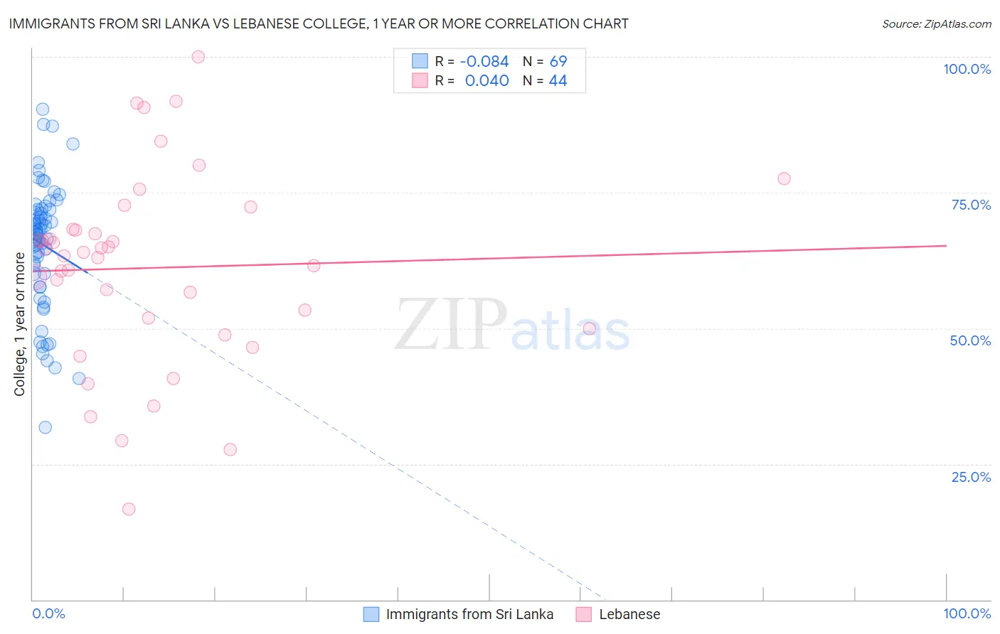 Immigrants from Sri Lanka vs Lebanese College, 1 year or more