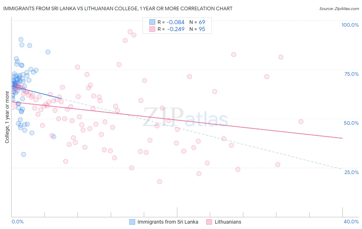 Immigrants from Sri Lanka vs Lithuanian College, 1 year or more