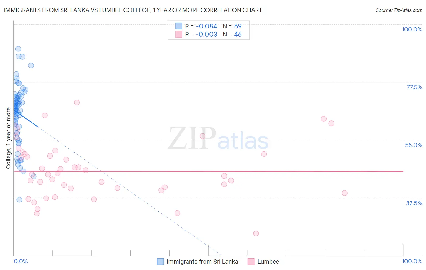 Immigrants from Sri Lanka vs Lumbee College, 1 year or more