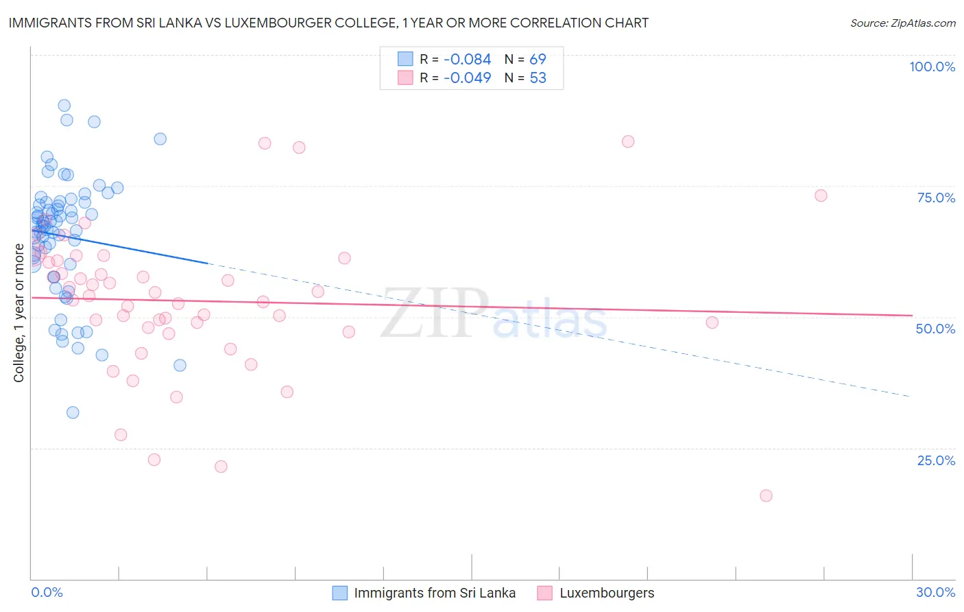 Immigrants from Sri Lanka vs Luxembourger College, 1 year or more