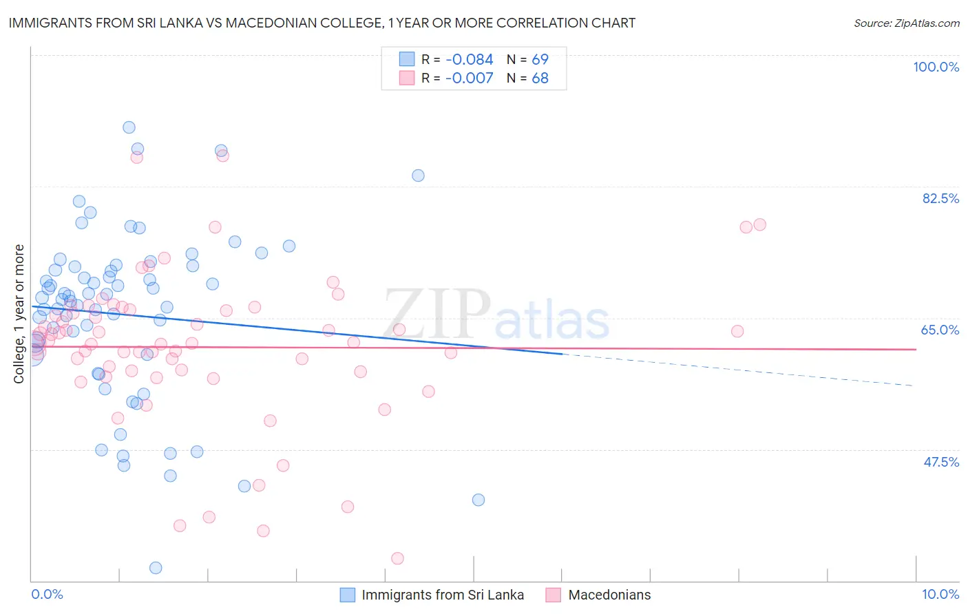 Immigrants from Sri Lanka vs Macedonian College, 1 year or more
