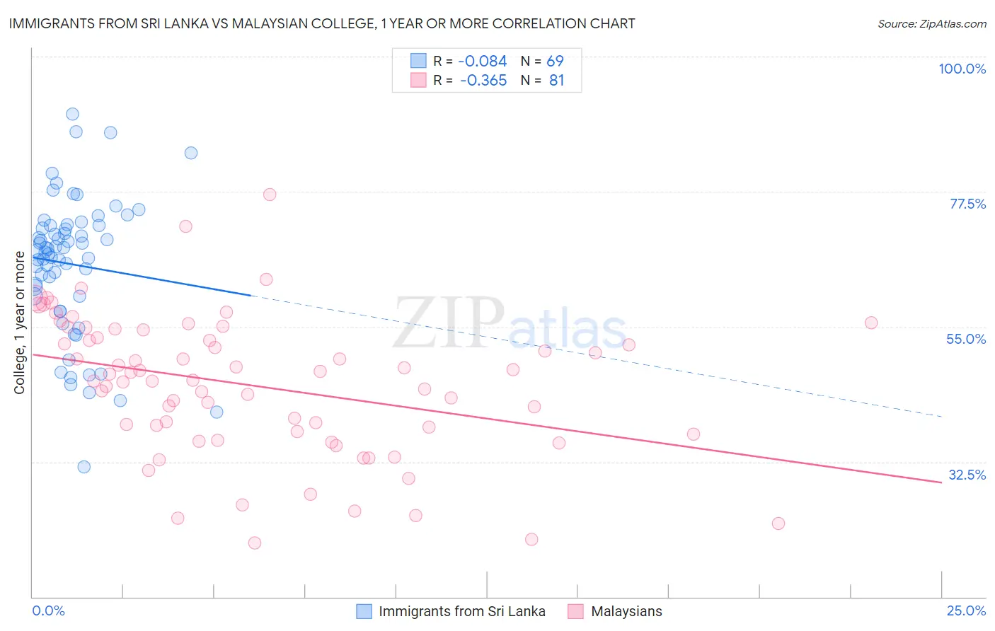 Immigrants from Sri Lanka vs Malaysian College, 1 year or more