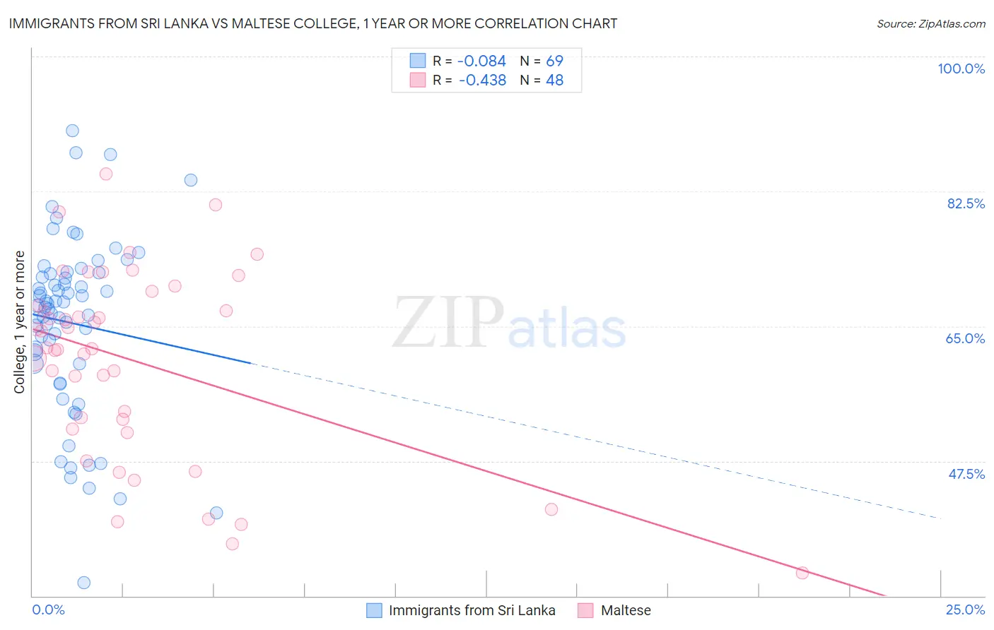 Immigrants from Sri Lanka vs Maltese College, 1 year or more