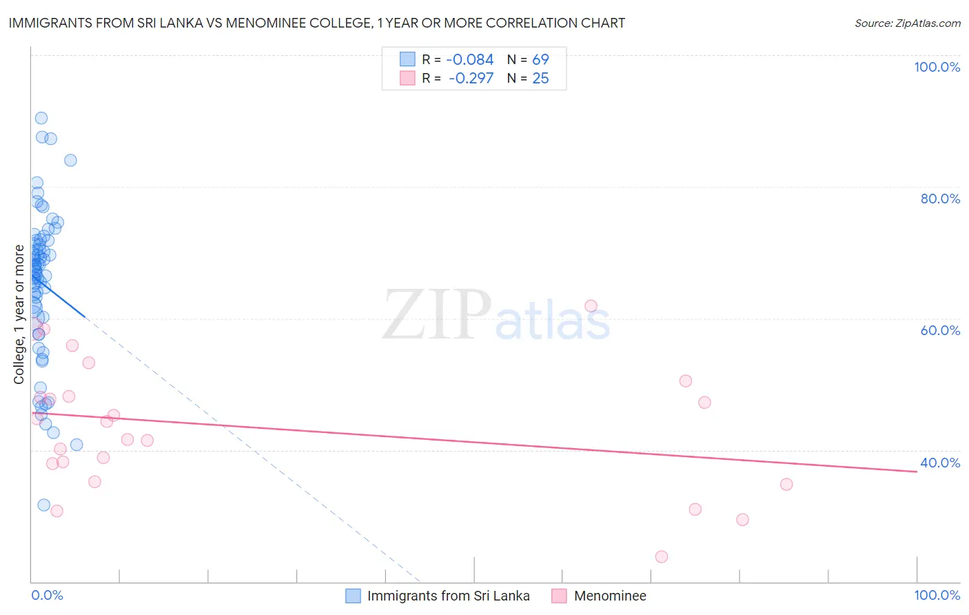 Immigrants from Sri Lanka vs Menominee College, 1 year or more