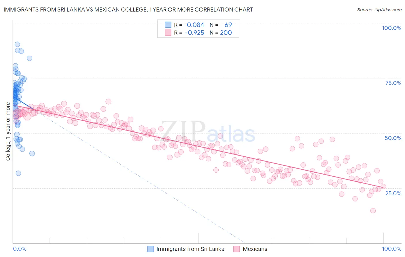 Immigrants from Sri Lanka vs Mexican College, 1 year or more