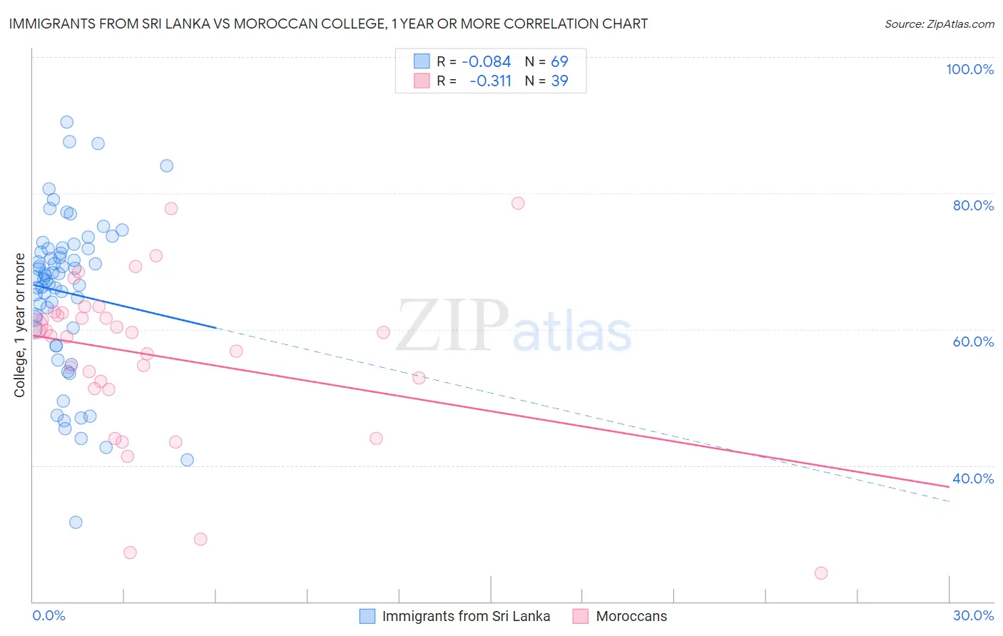 Immigrants from Sri Lanka vs Moroccan College, 1 year or more