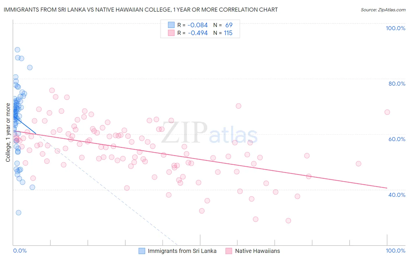 Immigrants from Sri Lanka vs Native Hawaiian College, 1 year or more
