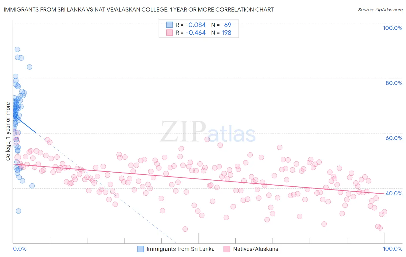 Immigrants from Sri Lanka vs Native/Alaskan College, 1 year or more