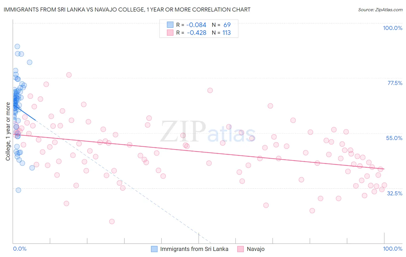 Immigrants from Sri Lanka vs Navajo College, 1 year or more
