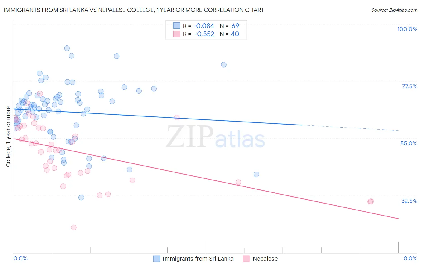 Immigrants from Sri Lanka vs Nepalese College, 1 year or more