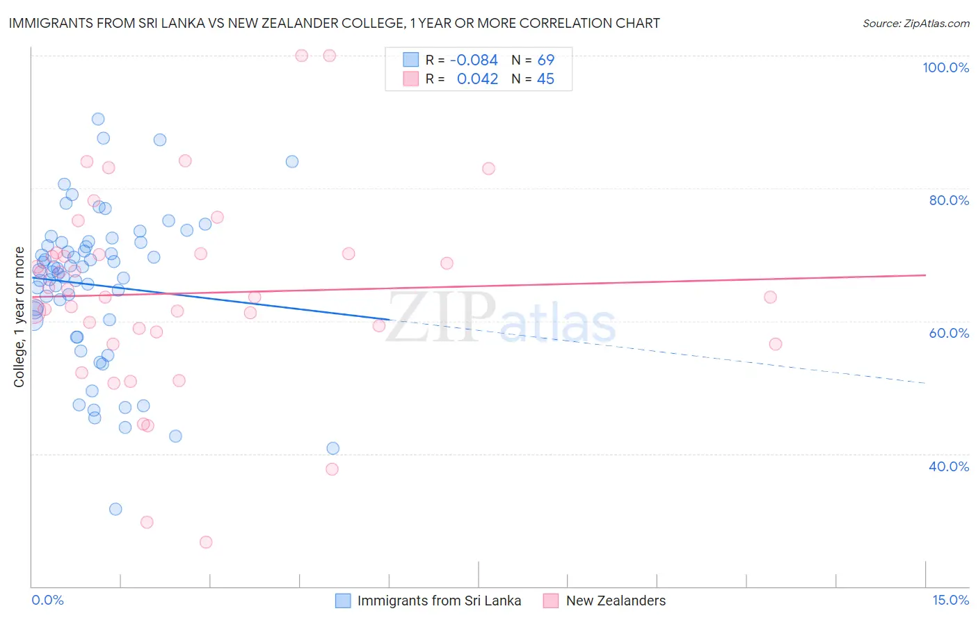 Immigrants from Sri Lanka vs New Zealander College, 1 year or more