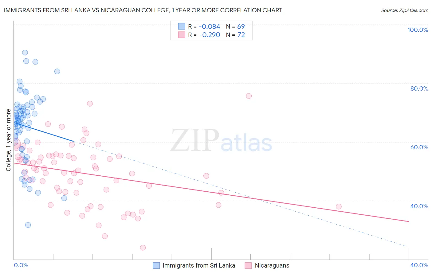 Immigrants from Sri Lanka vs Nicaraguan College, 1 year or more