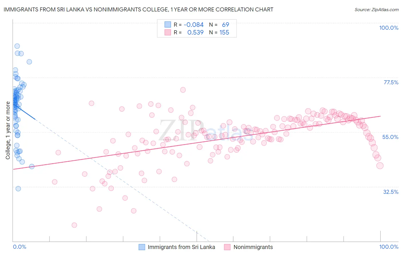 Immigrants from Sri Lanka vs Nonimmigrants College, 1 year or more