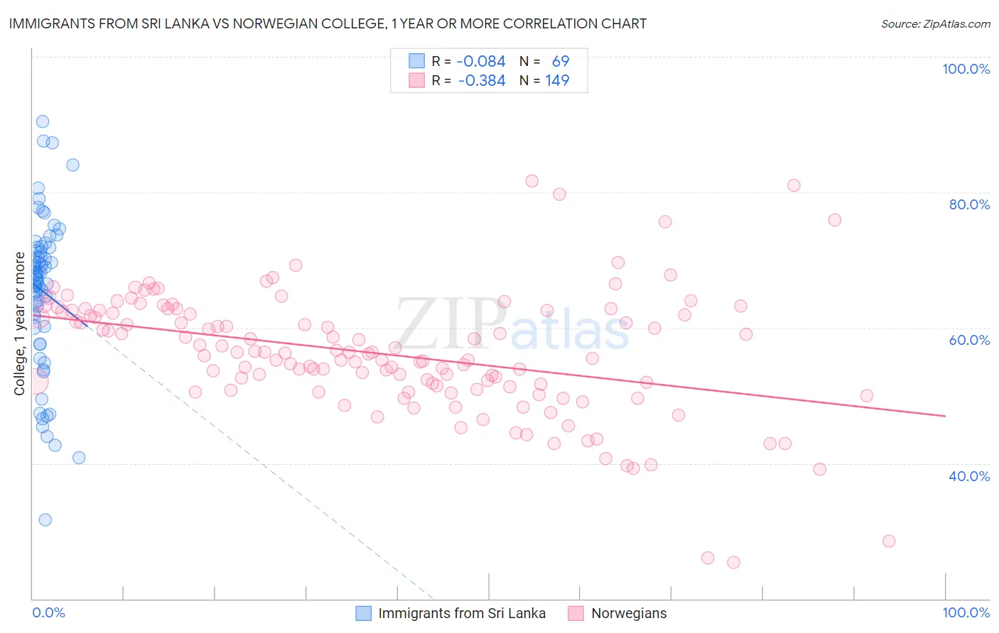 Immigrants from Sri Lanka vs Norwegian College, 1 year or more