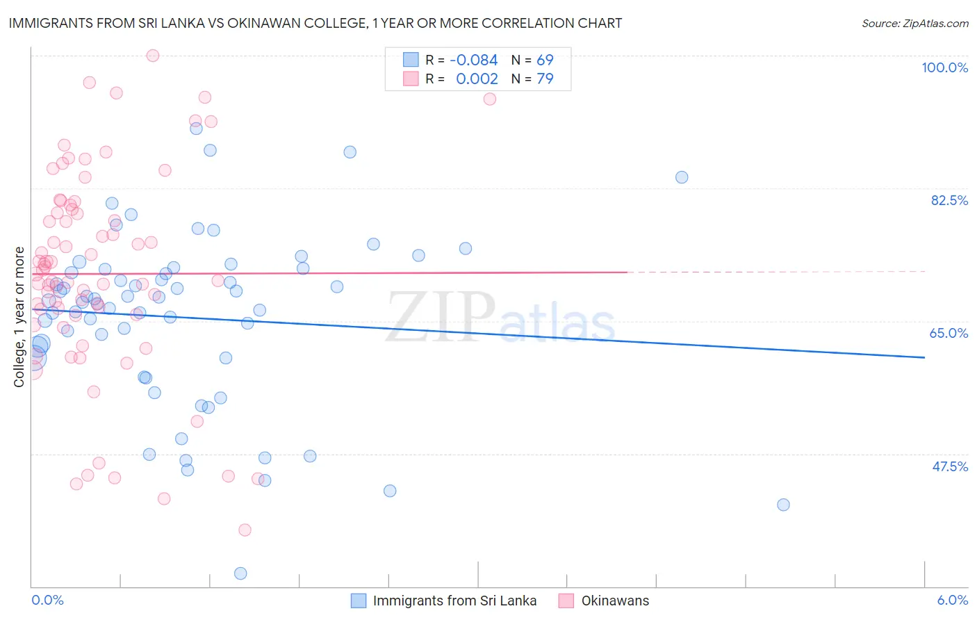 Immigrants from Sri Lanka vs Okinawan College, 1 year or more