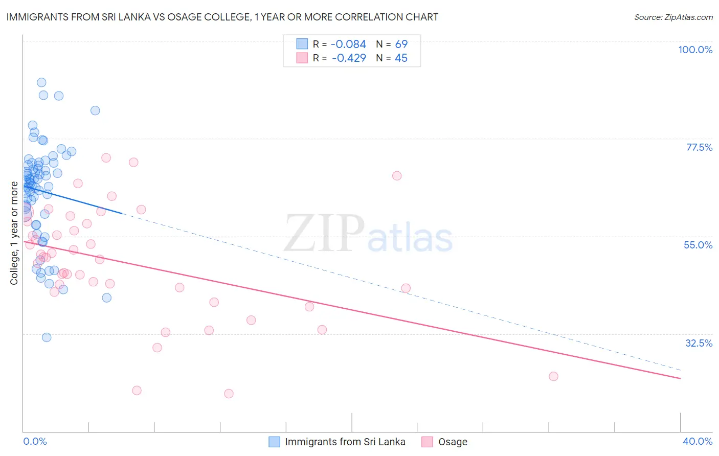 Immigrants from Sri Lanka vs Osage College, 1 year or more