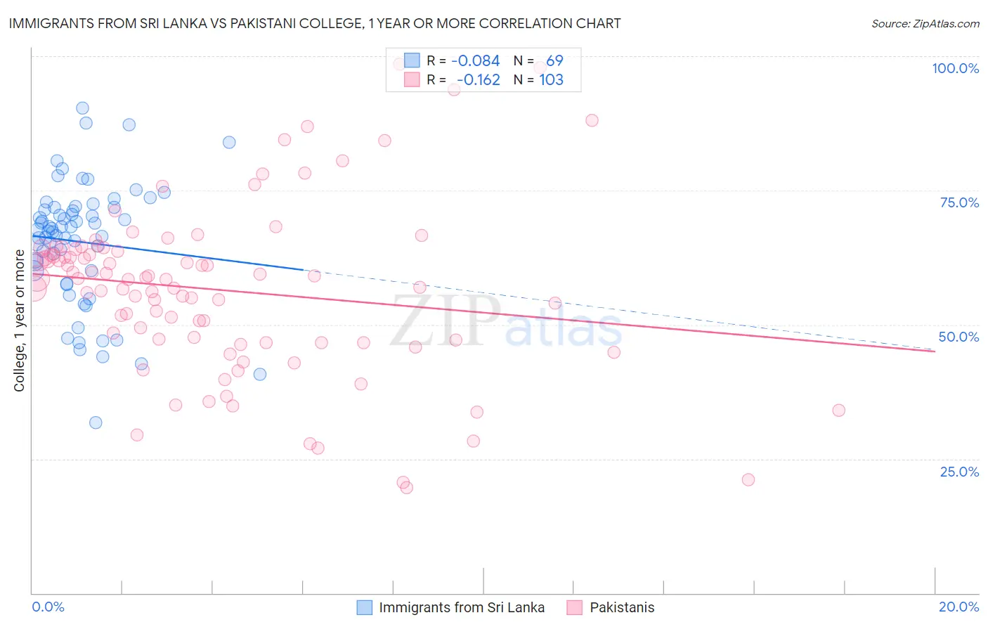 Immigrants from Sri Lanka vs Pakistani College, 1 year or more