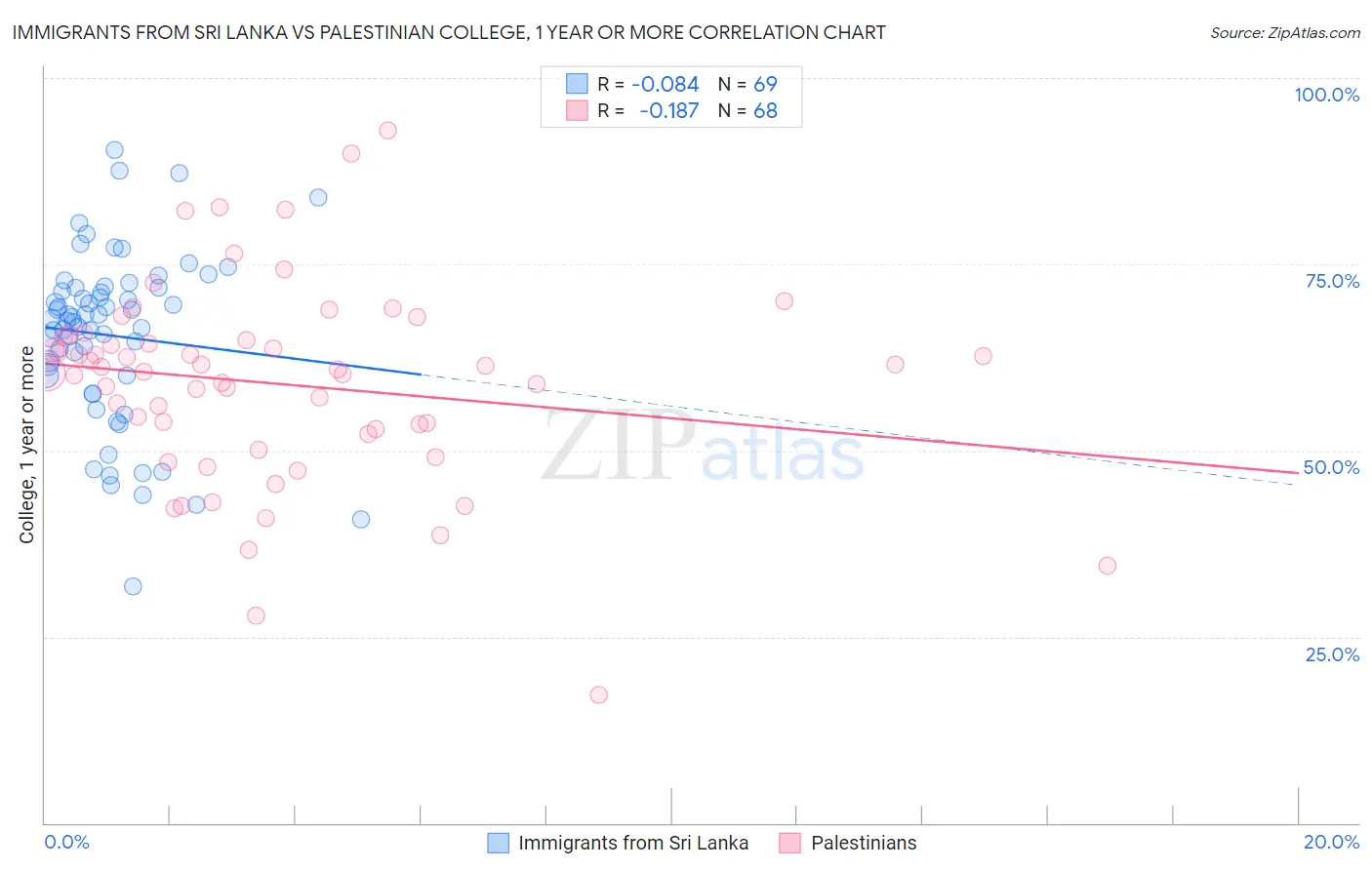 Immigrants from Sri Lanka vs Palestinian College, 1 year or more