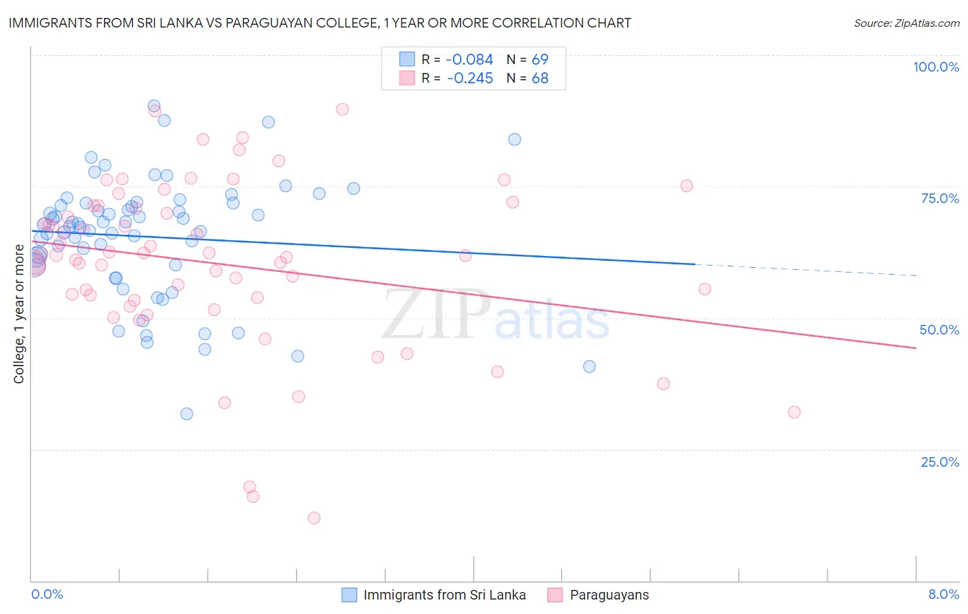 Immigrants from Sri Lanka vs Paraguayan College, 1 year or more