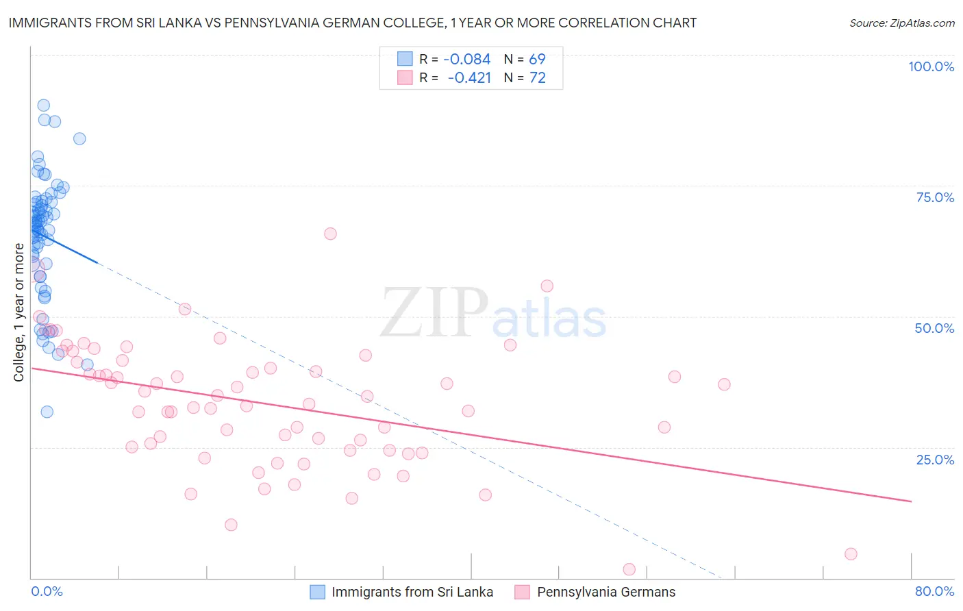 Immigrants from Sri Lanka vs Pennsylvania German College, 1 year or more