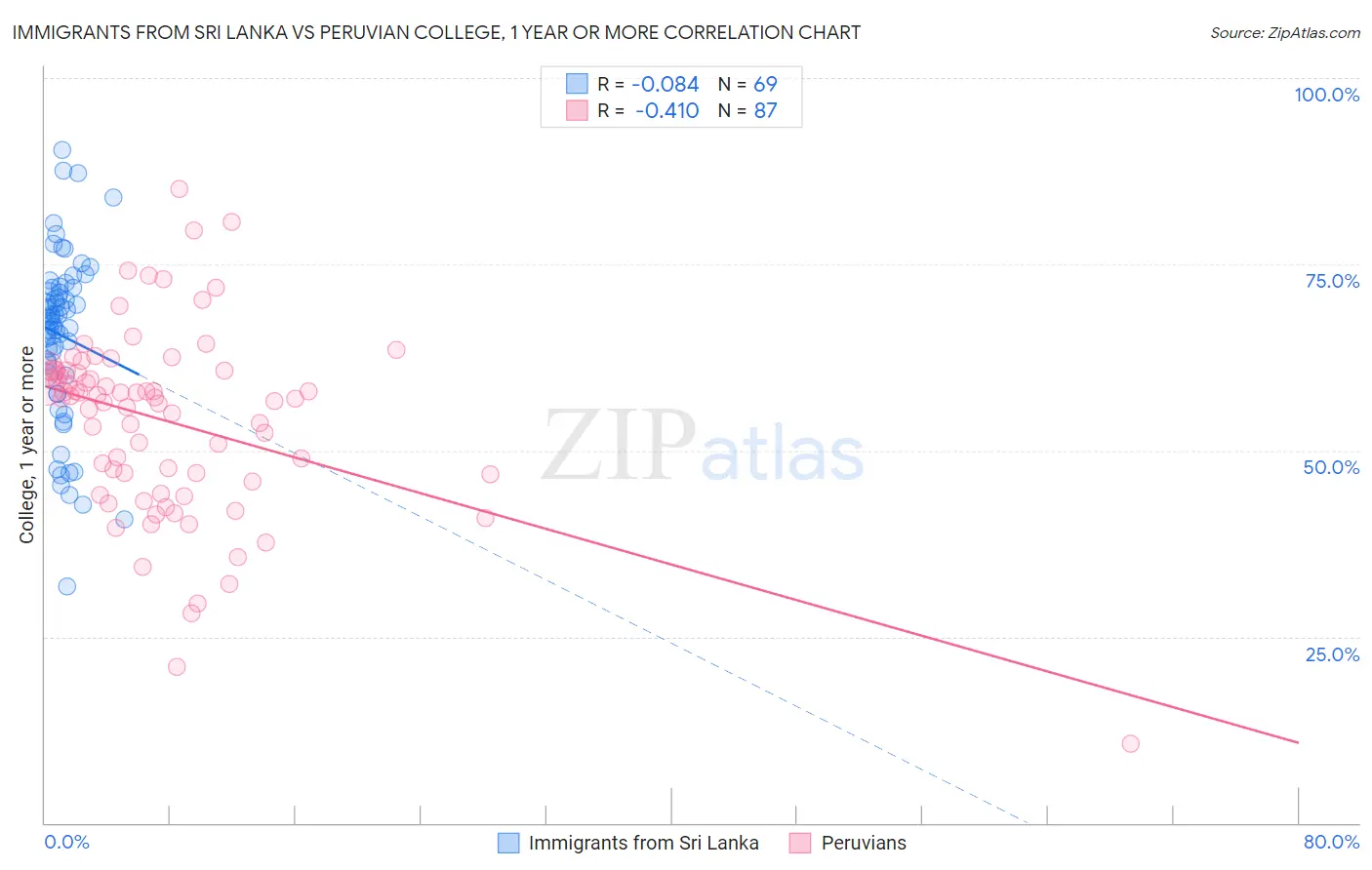 Immigrants from Sri Lanka vs Peruvian College, 1 year or more