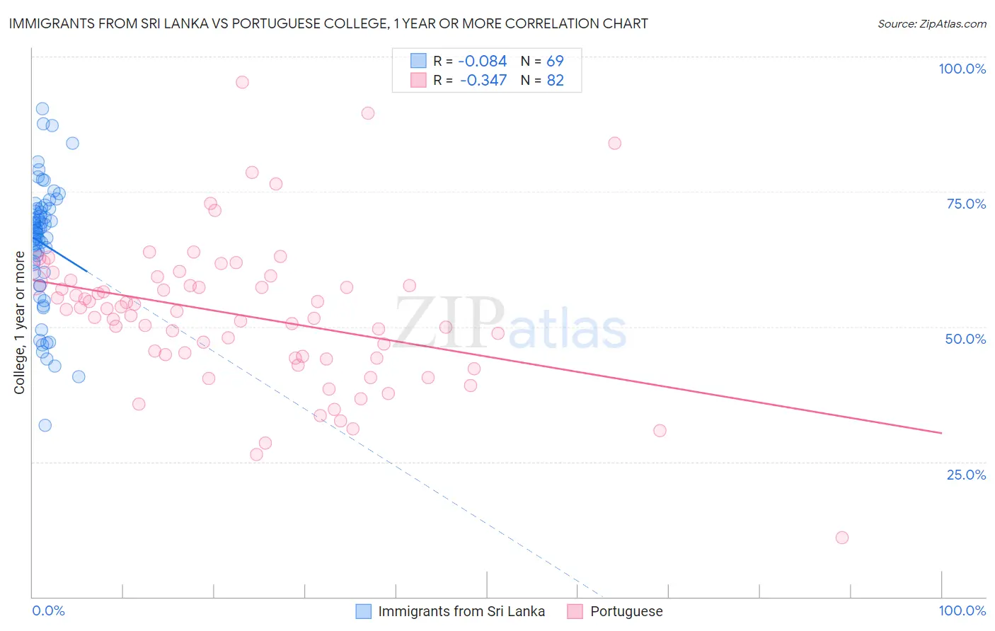 Immigrants from Sri Lanka vs Portuguese College, 1 year or more