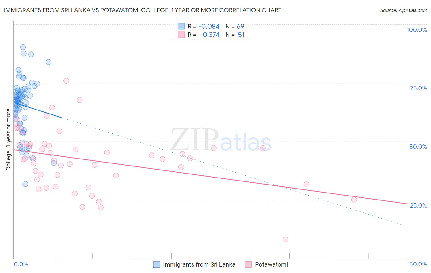 Immigrants from Sri Lanka vs Potawatomi College, 1 year or more
