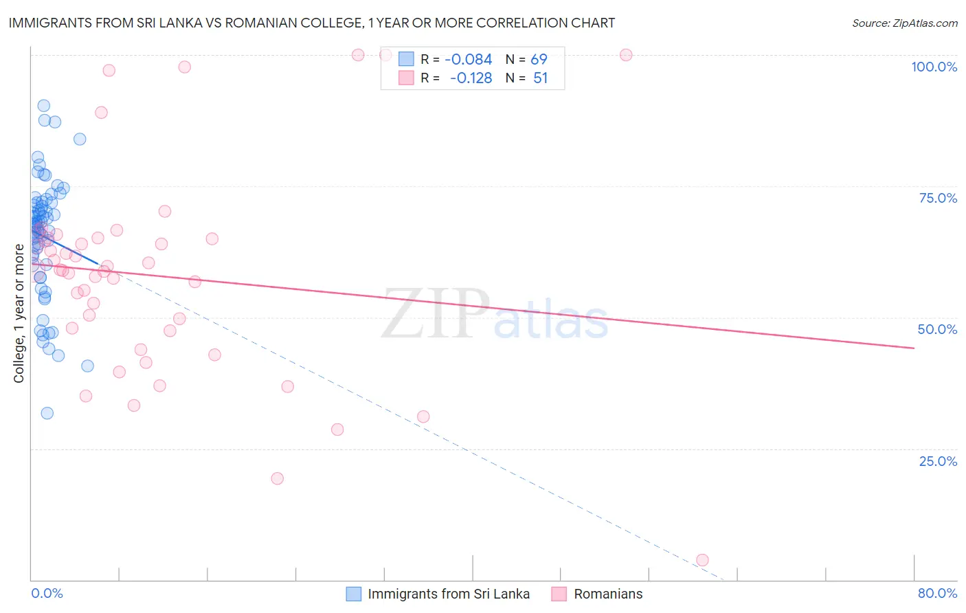 Immigrants from Sri Lanka vs Romanian College, 1 year or more