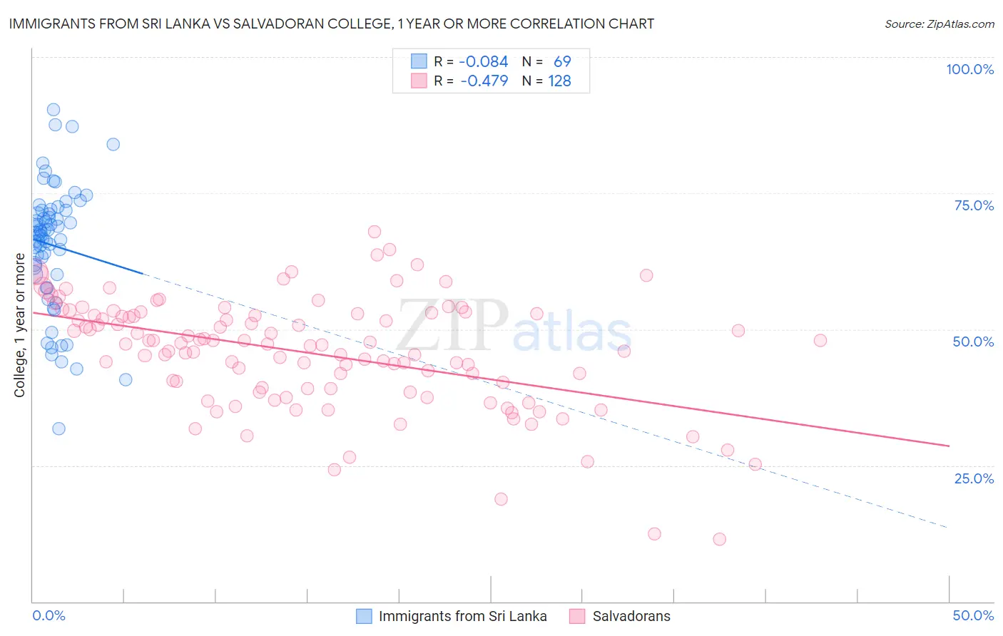 Immigrants from Sri Lanka vs Salvadoran College, 1 year or more