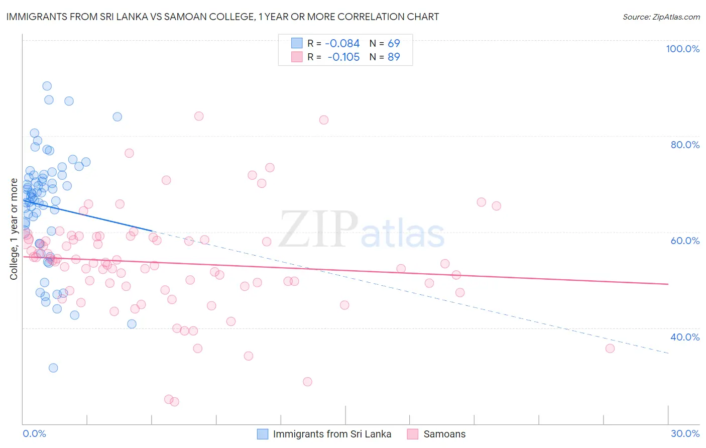 Immigrants from Sri Lanka vs Samoan College, 1 year or more