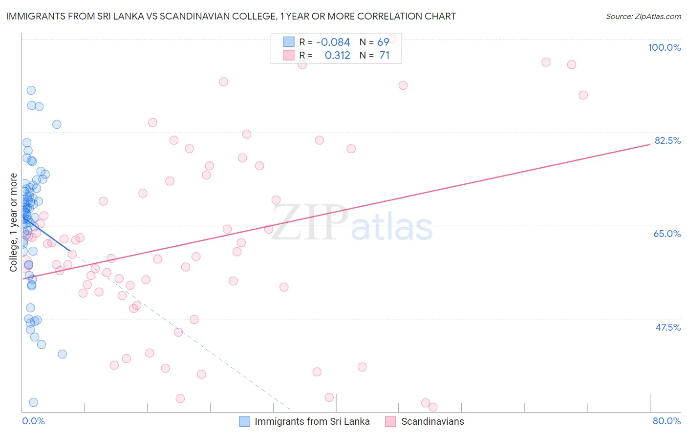 Immigrants from Sri Lanka vs Scandinavian College, 1 year or more