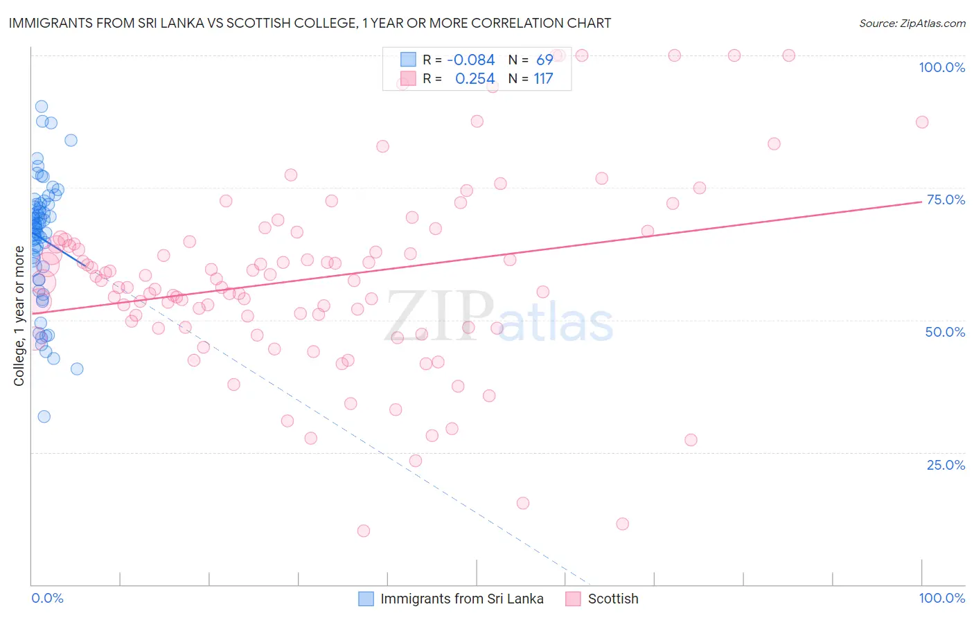 Immigrants from Sri Lanka vs Scottish College, 1 year or more