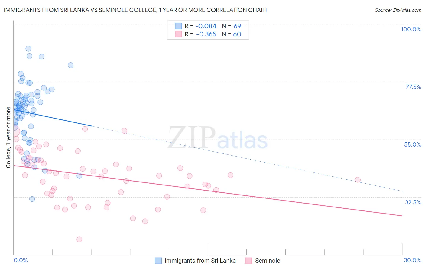 Immigrants from Sri Lanka vs Seminole College, 1 year or more