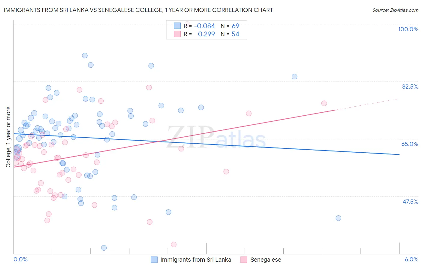 Immigrants from Sri Lanka vs Senegalese College, 1 year or more