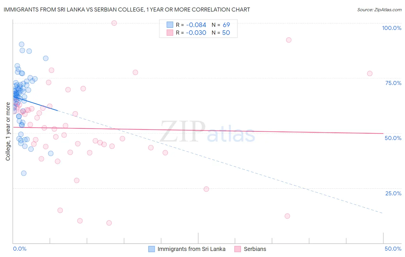 Immigrants from Sri Lanka vs Serbian College, 1 year or more