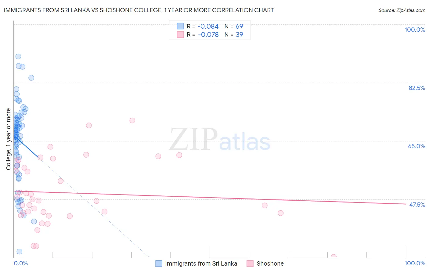 Immigrants from Sri Lanka vs Shoshone College, 1 year or more