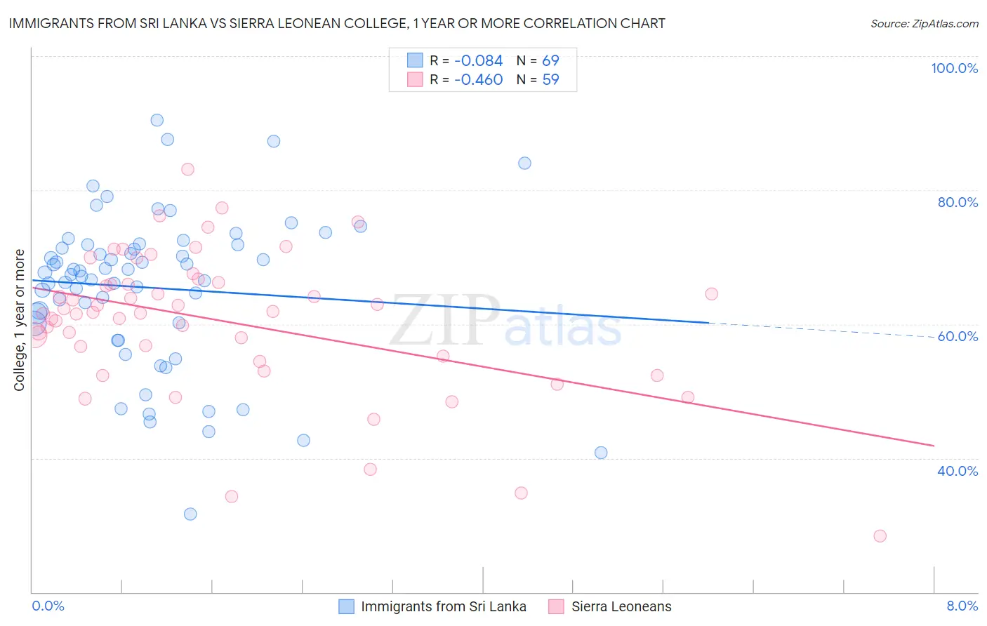 Immigrants from Sri Lanka vs Sierra Leonean College, 1 year or more