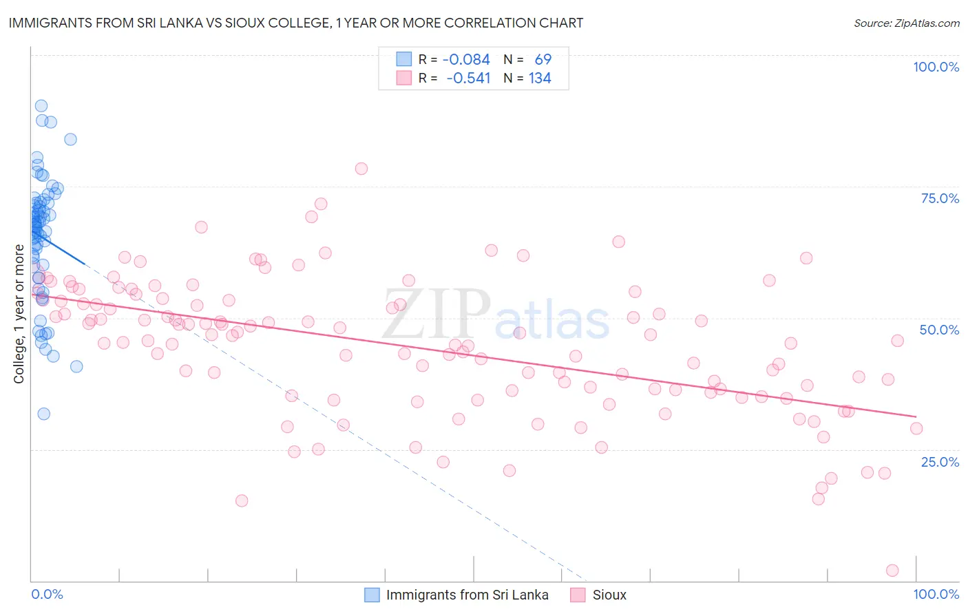 Immigrants from Sri Lanka vs Sioux College, 1 year or more