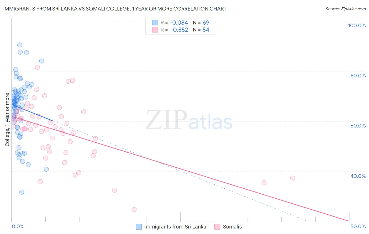 Immigrants from Sri Lanka vs Somali College, 1 year or more