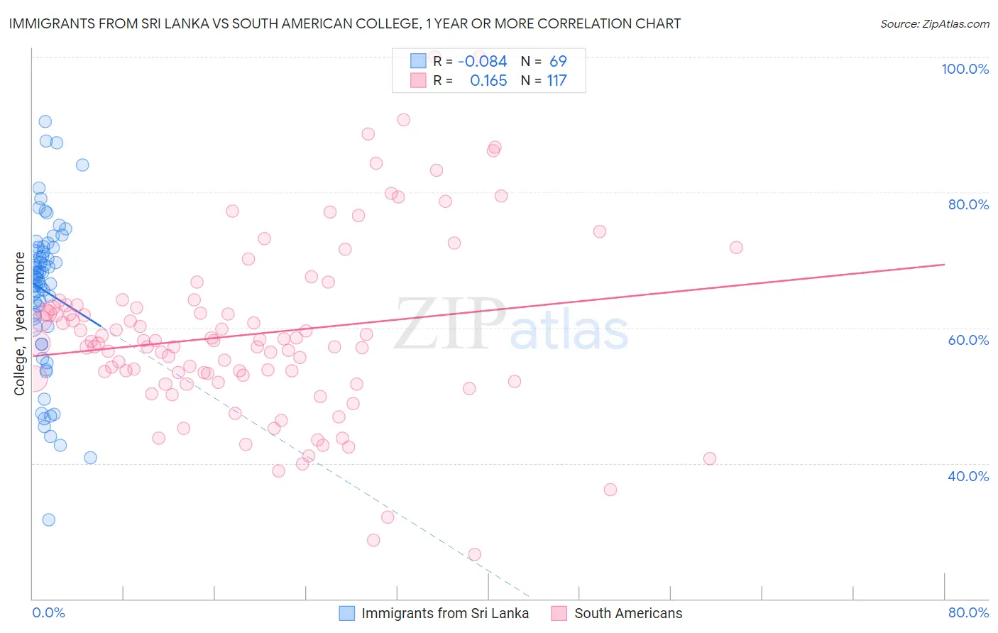Immigrants from Sri Lanka vs South American College, 1 year or more