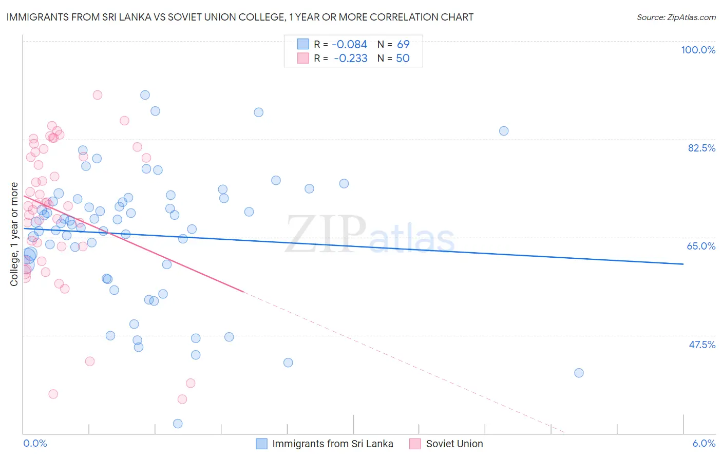 Immigrants from Sri Lanka vs Soviet Union College, 1 year or more