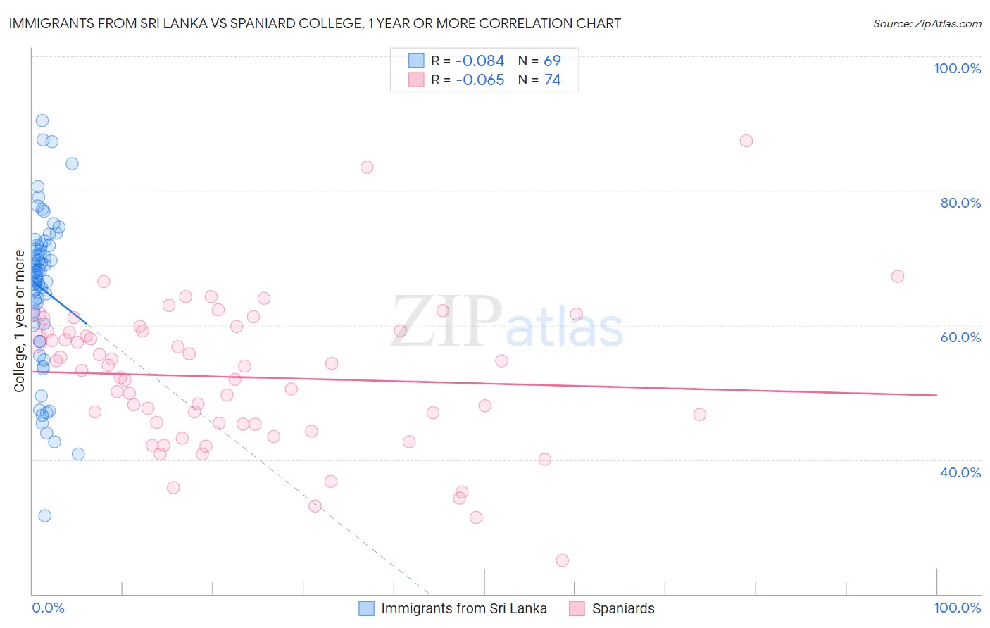 Immigrants from Sri Lanka vs Spaniard College, 1 year or more