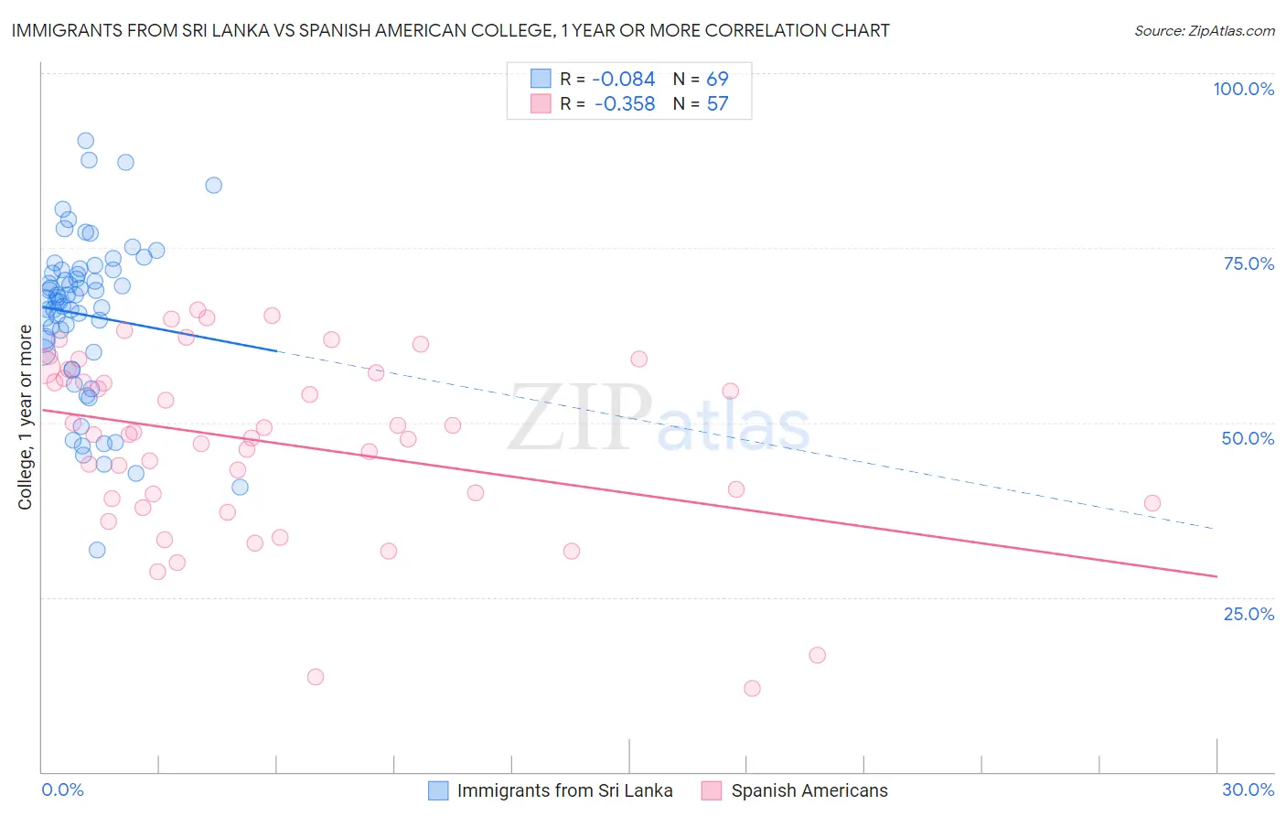 Immigrants from Sri Lanka vs Spanish American College, 1 year or more